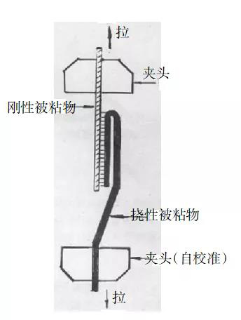 常見的180°剝離試驗(yàn)形式